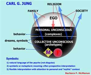 Jung Collective Unconscious Chart